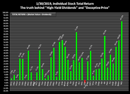 2019 Price Dividend Time Charts Deceptive Price And 10