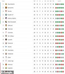 Discover the classification table of the laliga first men's division. Barcelona Nicht Rutschen Kann Bis Der Wieder Bei Atletico Madrid Gesicht Schone Schlacht Gegen Sevilla Aktuelle Boulevard Nachrichten Und Fotogalerien Zu Stars Sternchen