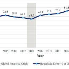 After the latest overnight policy rate (opr) hike by bank negara malaysia (bnm) in january 2018, all the banks and financial institutions react to increase their lending rates accordingly. Household Debt In Malaysia Percentage Of Gross Domestic Product Bank Download Scientific Diagram
