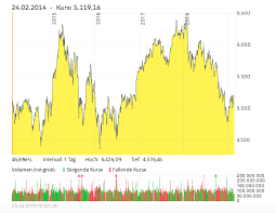 Find your dax online course on udemy. Dax 5 Jahre Seitwarts Value Surfing