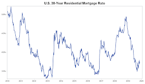 These Mortgage Rates Look Shady To Me Graphically Speaking