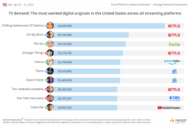 Tv Content Analytics Based On U S Demand Data 07 13