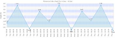 Florence Tide Times Tides Forecast Fishing Time And Tide