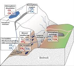 subglacial sources and sinks of co2