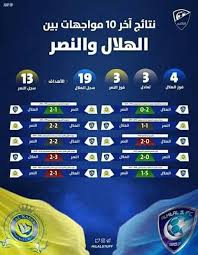 موعد مباراة الهلال والنصر والقنوات الناقلة لها. Ø§Ù„Ù‡Ù„Ø§Ù„ Ø¹Ø´Ù‚ÙŠ Ù†ØªØ§Ø¦Ø¬ Ø§Ø®Ø± 10 Ù…Ø¨Ø§Ø±ÙŠØ§Øª Ø¨ÙŠÙ† Ø§Ù„Ù‡Ù„Ø§Ù„ ÙˆØ§Ù„Ù†ØµØ± Facebook