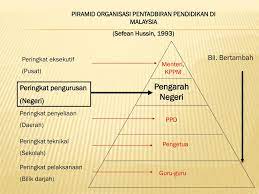Perancangan pembangunan pendidikan di malaysia. Ppt Organisasi Dan Pentadbiran Pendidikan Peringkat Pusat Powerpoint Presentation Id 3368226