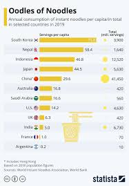 Oodles Of Noodles Instant Noodle Consumption Around The World In 2020 Instant Noodle Noodles Lover Instant