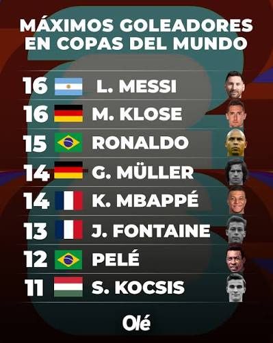 LA TABLA HISTÓRICA DE GOLEADORES EN MUNDIALES 🇦🇷🔝 Messi, histórico: con su hattrick alcanzó a Klose 🇩🇪