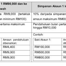 Pengeluaran wang simpanan akaun 1 epf. Syarat Terbaru Pengeluaran Akaun 1 Kwsp I Sinar