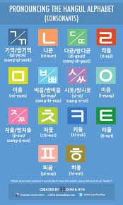 Hangul Alphabet Pronunciation Chart Consonants Learn