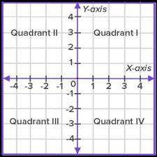 Quadrants are labeled in counterclockwise order. What Is Coordinate Plane Definition Facts Example