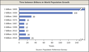 Human Population Growth Biology Ii