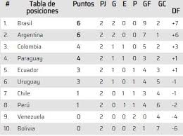 Así está la tabla de posiciones de la eliminatoria qatar 2022. Tabla De Posiciones Qatar 2022 Tabla De Posiciones Definitiva Mundial Brasil 2014 Gobierno De Uruguay Multo A Su Seleccion Por Numerosos Casos De Coronavirus Haydee62d Images