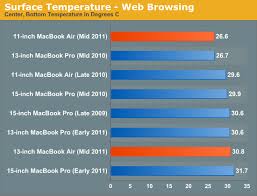 The 2018 macbook pro will satisfy creative professionals looking for raw power, but the cost, ongoing design. Thermals Power Consumption The 2011 Macbook Air 11 13 Inch Thoroughly Reviewed
