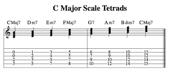 Music has an alphabet too, but we call it a scale. Music Theory For Guitarists Harmonizing The Major Scale Triads Tetrads Stringset Positions Practical Applications Spinditty