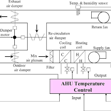 In this article we will be covering this topic to understand the basics of hvac central plant. Schematic Diagram Of An Air Handling Unit Download Scientific Diagram