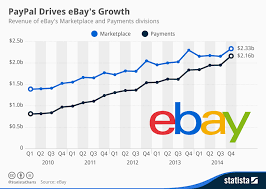 Paypal Broke Up With Ebay So It Could Take On Apple The Verge