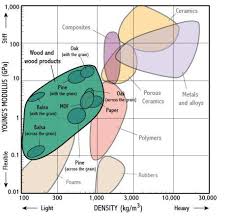 youngs modulus density