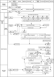 Organizational Operation Flowchart Sheng Chang Metal