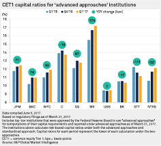 Tier 1 capital is the core capital of a bank, which includes equity capital. Advanced Approaches Banks Continue To Show Improved Cet1 Ratios In Q1 17 S P Global Market Intelligence