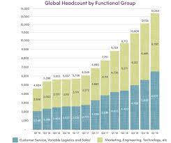 Wayfair Focus On The Growth Wayfair Inc Nyse W