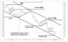 Three Types Of Trends In Forex