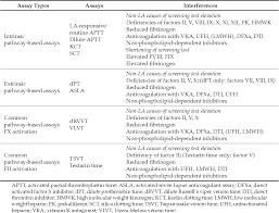 Lupus anticoagulant can affect in vitro tests of blood coagulation but typically is not associated with bleeding. Pdf Current Controversies In Lupus Anticoagulant Detection Semantic Scholar