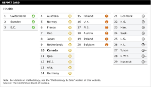 Health Provincial And Territorial Ranking How Canada