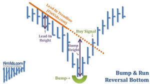 Video Of Bump And Run Reversal Top And Bottom