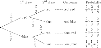 Probability Tree Diagrams Solutions Examples Videos