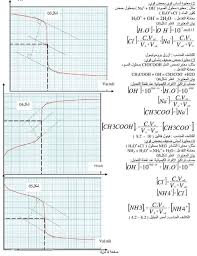 بكالوريا 2015 ملخص وحدة الاحماض و الاسس الفيزياء Blog Posts Blog Bullet Journal
