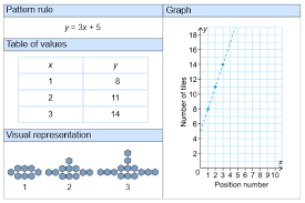 Linear patterns involving two variables are called linearbecause when one variable is graphed in relationship to the other variable, the result is a line. Patterns And Linear Relations Teacher Guide