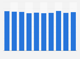 chuck e cheeses sales per store 2009 2018 statista