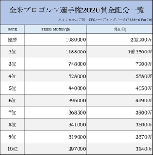 Include (or exclude) self posts. å…¨ç±³ãƒ—ãƒ­ã‚´ãƒ«ãƒ•é¸æ‰‹æ¨©ï¼'ï¼ï¼'ï¼ã®å„ªå‹è³žé‡'ã¨è³žé‡'é…åˆ†ä¸€è¦§ Golf Addict Club