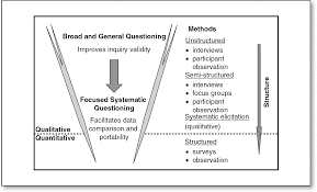 The researcher does not just leave the field with mountains of empirical data and then easily write up his or her findings. Qualitative Research Defining And Designing Sage Research Methods