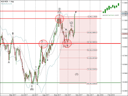 Daily Forex Update Aud Nzd Investing Com