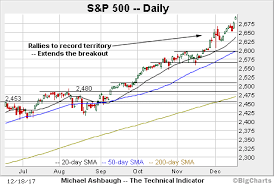 Bull Trend Confirmed Charting The Approach Of Dow 25 000