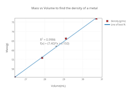 Mass Vs Volume To Find The Density Of A Metal Scatter
