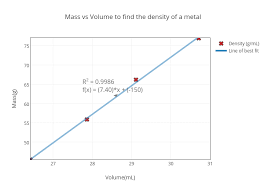 mass vs volume to find the density of a metal scatter