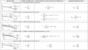 Deflection Of Beams Civil Engineering Portal