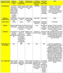 retirement plan comparison chart plans trucompare 2016