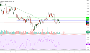 Hindalco Stock Price And Chart Bse Hindalco Tradingview