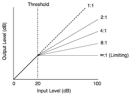 How To Use Limiters Limiting Explained Armada Music