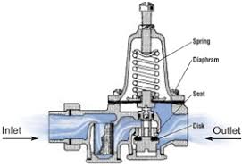 Pressure regulators reduce a supply (or inlet) pressure to a lower outlet pressure and work to maintain this outlet pressure despite fluctuations in the inlet pressure. How Does Water Pressure Regulator Work Diagram