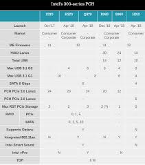 Intel Launches B365 Chipset Welcomes 22nm Back To