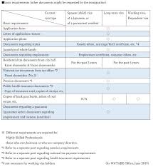 Tips Permanent Residency Office 行政書士ｗａｔａｂｅ事務所