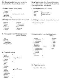 Bible Outline Chart This Chart Page Gives A Brief Timeline