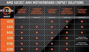 ryzen 3000 ready chipsets overview