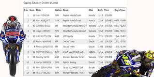 Dalam babak kualifikasi yang berlangsung di sirkuit losail, minggu (28/3) dini hari wib, pebalap yang melakukan debut bersama ducati itu berhasil mencatatkan waktu tercepat yakni 1 menit. Hasil Kualifikasi Gp Sepang Malaysia Rossi Geser 99 Ke Posisi 4 Duo Honda Di Depan Uyablog