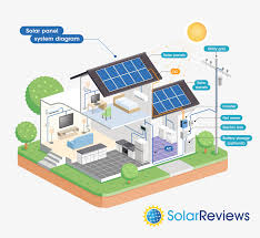 Here's a simple small 300. What Equipment Do You Need For A Solar Power System
